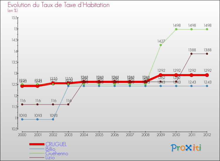 Evolution du taux de la taxe d'habitation pour CRUGUEL et les communes proches Comparaison des taux de la taxe d'habitation pour CRUGUEL et les communes voisines