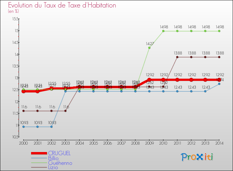 Evolution du taux de la taxe d'habitation pour CRUGUEL et les communes proches de 2000 à 2014 Comparaison des taux de la taxe d'habitation pour CRUGUEL et les communes voisines de 2000 à 2014