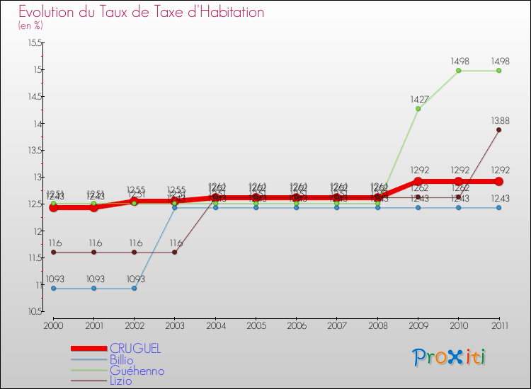 Evolution du taux de la taxe d'habitation pour CRUGUEL et les communes proches Comparaison des taux de la taxe d'habitation pour CRUGUEL et les communes voisines