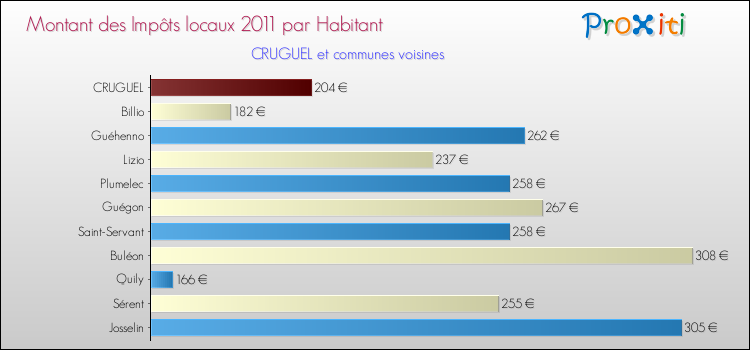 Montant des impôts locaux par Habitant pour CRUGUEL et les communes proches Comparaison des impôts locaux par habitant pour CRUGUEL et les communes voisines