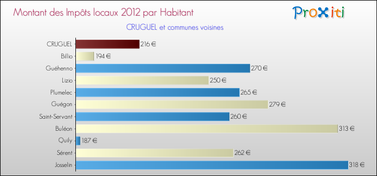 Montant des impôts locaux par Habitant pour CRUGUEL et les communes proches Comparaison des impôts locaux par habitant pour CRUGUEL et les communes voisines