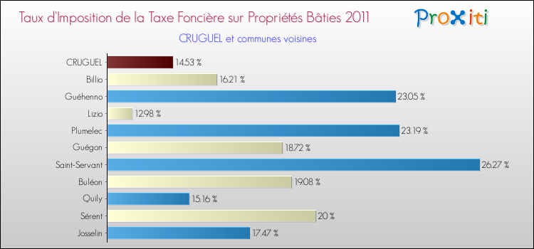 Taux d'imposition de la taxe foncière sur le bati 2011 pour CRUGUEL et les communes proches Comparaison des taux d'imposition de la taxe foncière sur le bati 2011 pour CRUGUEL et les communes voisines