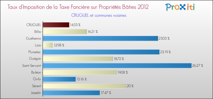 Taux d'imposition de la taxe foncière sur le bati 2012 pour CRUGUEL et les communes proches Comparaison des taux d'imposition de la taxe foncière sur le bati 2012 pour CRUGUEL et les communes voisines