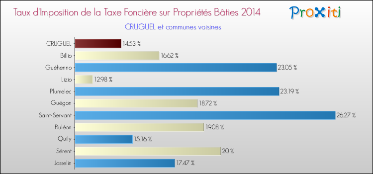 Taux d'imposition de la taxe foncière sur le bati 2014 pour CRUGUEL et les communes proches Comparaison des taux d'imposition de la taxe foncière sur le bati 2014 pour CRUGUEL et les communes voisines