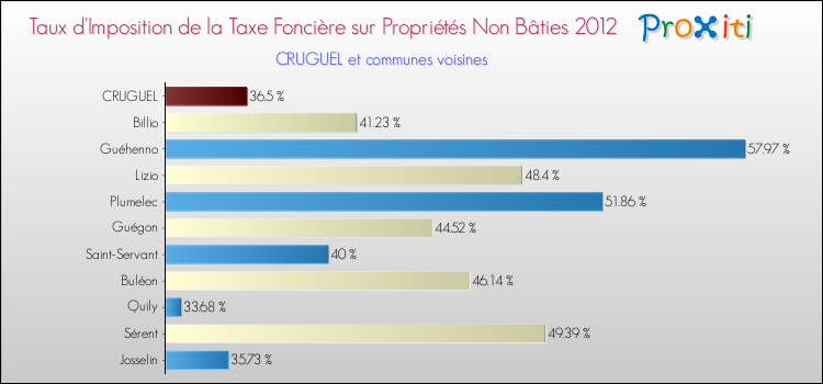 Taux d'imposition de la taxe foncière sur les immeubles et terrains non batis 2012 pour CRUGUEL et les communes proches Comparaison des taux d'imposition de la taxe foncière sur les immeubles et terrains non batis 2012 pour CRUGUEL et les communes voisines