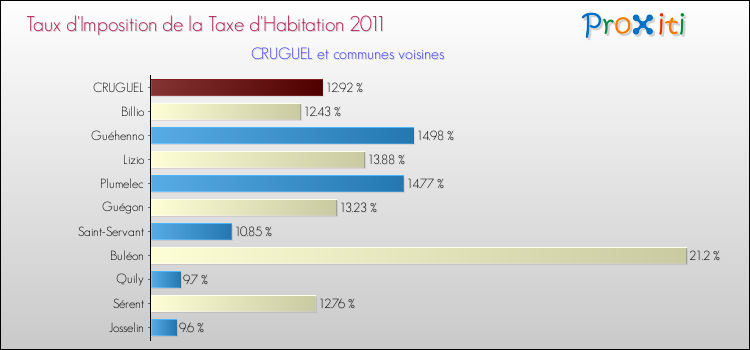 Taux d'imposition de la taxe d'habitation 2011 pour CRUGUEL et les communes proches Comparaison des taux d'imposition de la taxe d'habitation 2011 pour CRUGUEL et les communes voisines