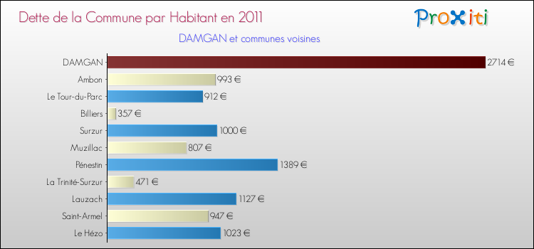 Dette par habitant de la commune en 2011 pour DAMGAN et les communes proches Comparaison de la dette par habitant de la commune en 2011 pour DAMGAN et les communes voisines