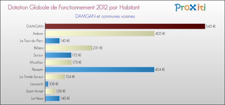 Montant des dotations globales de fonctionnement DGF par Habitant pour DAMGAN et les communes proches Comparaison des des dotations globales de fonctionnement DGF par habitant pour DAMGAN et les communes voisines