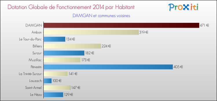Montant des dotations globales de fonctionnement DGF par Habitant pour DAMGAN et les communes proches en 2014. Comparaison des des dotations globales de fonctionnement DGF par habitant pour DAMGAN et les communes voisines en 2014.