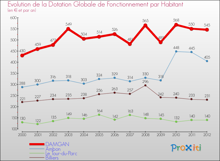 Evolution et montant de la dotation globale de fonctionnement par Habitant pour DAMGAN et les communes proches Comparaison des dotations globales de fonctionnement par habitant pour DAMGAN et les communes voisines