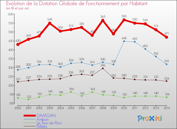 Evolution et montant de la dotation globale de fonctionnement par Habitant pour DAMGAN et les communes proches de 2000 à 2014. Comparaison des dotations globales de fonctionnement par habitant pour DAMGAN et les communes voisines de 2000 à 2014.