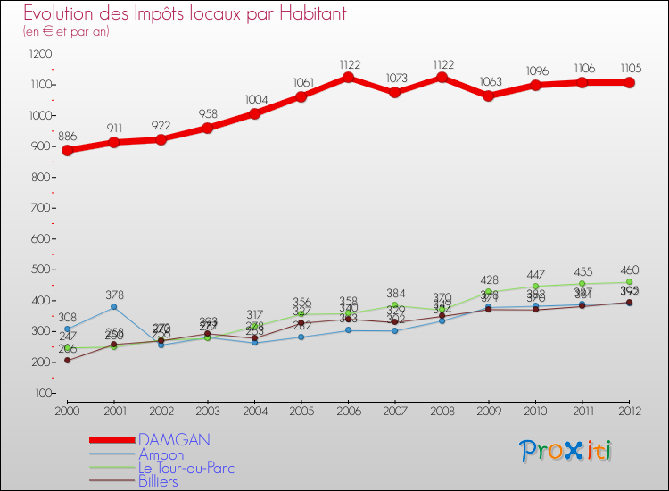 Evolution et montant des impôts locaux par Habitant pour DAMGAN et les communes proches Comparaison des impôts locaux par habitant pour DAMGAN et les communes voisines