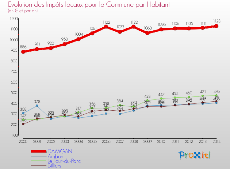 Evolution et montant des impôts locaux par Habitant pour DAMGAN et les communes proches de 2000 à 2014 Comparaison des impôts locaux par habitant pour DAMGAN et les communes voisines de 2000 à 2014