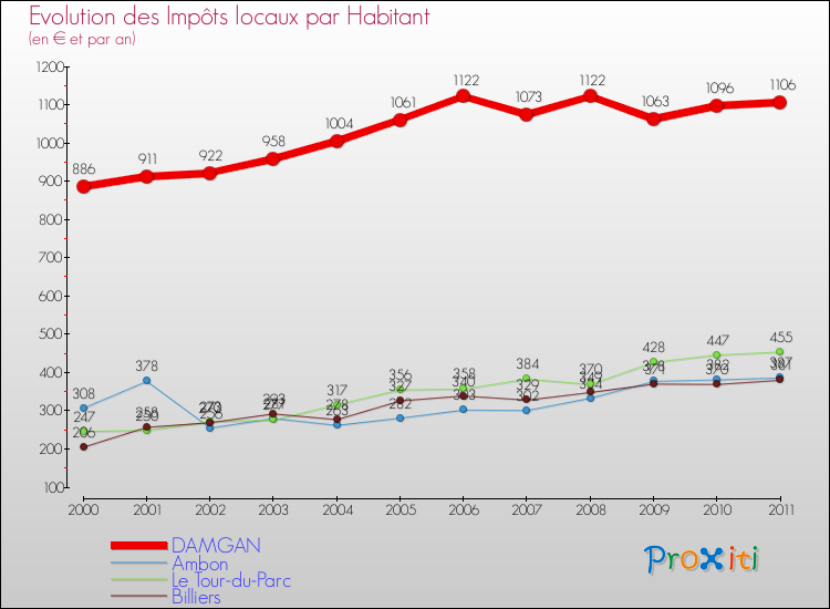 Evolution et montant des impôts locaux par Habitant pour DAMGAN et les communes proches Comparaison des impôts locaux par habitant pour DAMGAN et les communes voisines