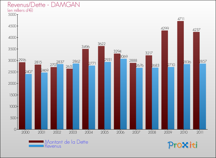 Evolution comparée de la dette et des revenus pour la commune de DAMGAN de 2000 à 2011 Comparaison de la dette et des revenus pour DAMGAN de 2000 à 2011