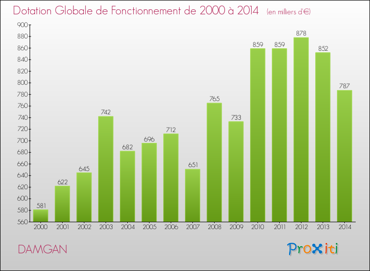 Evolution du montant de la Dotation Globale de Fonctionnement pour la commune de DAMGAN de 2000 à 2014 Evolution du montant de la Dotation Globale de Fonctionnement pour DAMGAN de 2000 à 2014