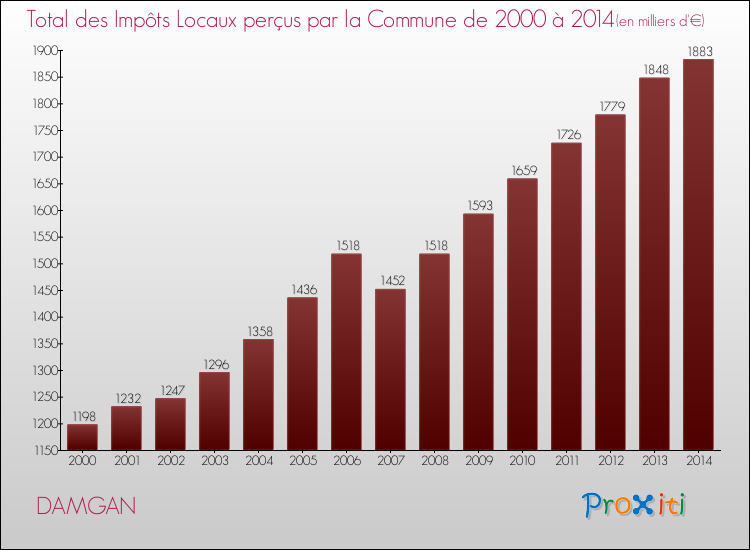 Evolution des Impôts Locaux pour la commune de DAMGAN de 2000 à 2014 Evolution des Impôts Locaux pour DAMGAN de 2000 à 2014