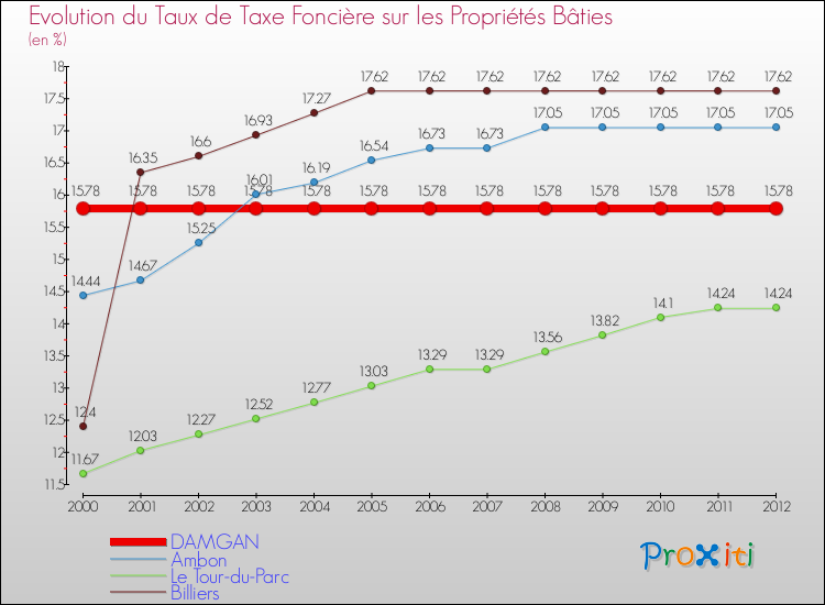 Evolution du taux de la taxe foncière sur le bati pour DAMGAN et les communes proches de 2000 à 2012 Comparaison des taux de taxe foncière sur le bati pour DAMGAN et les communes voisines de 2000 à 2012