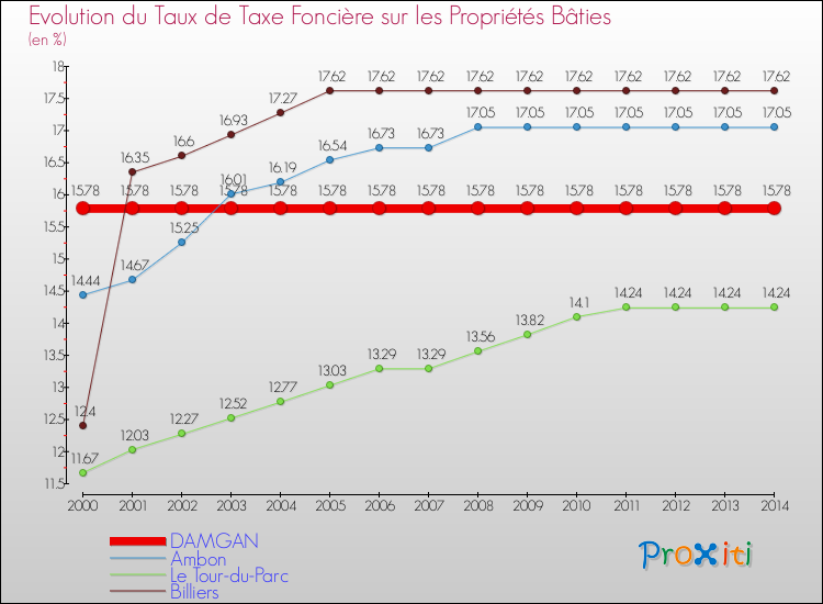 Evolution du taux de la taxe foncière sur le bati pour DAMGAN et les communes proches de 2000 à 2014 Comparaison des taux de taxe foncière sur le bati pour DAMGAN et les communes voisines de 2000 à 2014