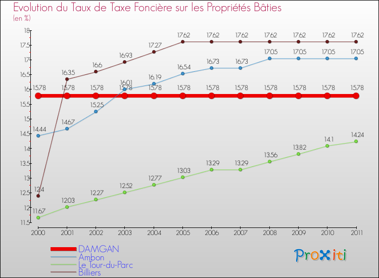 Evolution du taux de la taxe foncière sur le bati pour DAMGAN et les communes proches Comparaison des taux de taxe foncière sur le bati pour DAMGAN et les communes voisines