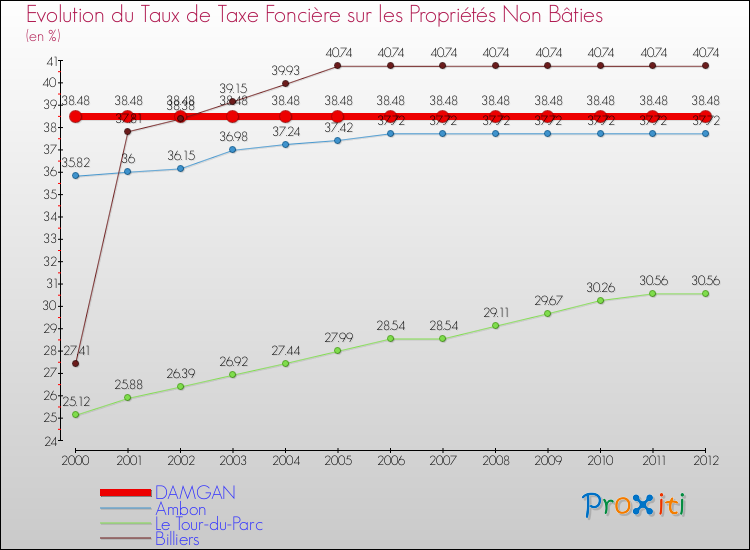 Evolution du taux de la taxe foncière sur les immeubles et terrains non batis pour DAMGAN et les communes proches de 2000 à 2012 Comparaison des taux de la taxe foncière sur les immeubles et terrains non batis pour DAMGAN et les communes voisines de 2000 à 2012