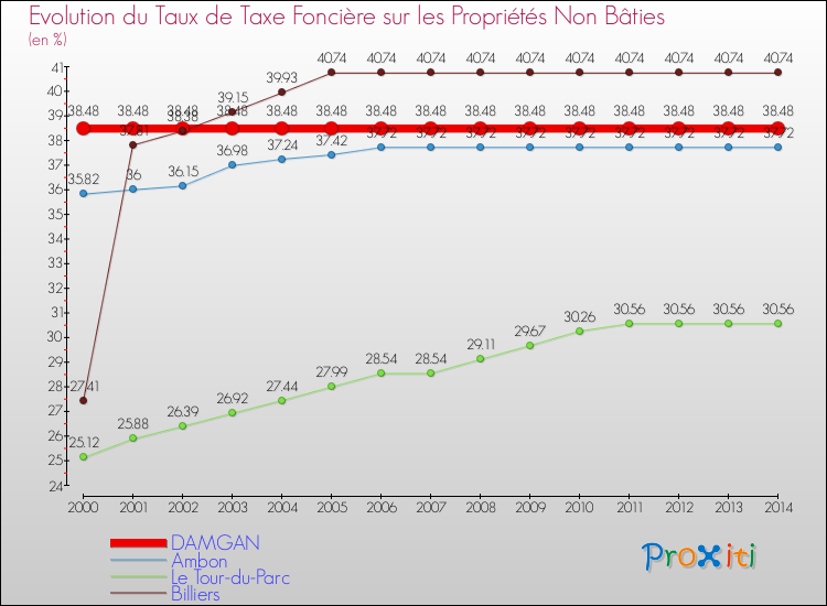 Evolution du taux de la taxe foncière sur les immeubles et terrains non batis pour DAMGAN et les communes proches de 2000 à 2014 Comparaison des taux de la taxe foncière sur les immeubles et terrains non batis pour DAMGAN et les communes voisines de 2000 à 2014