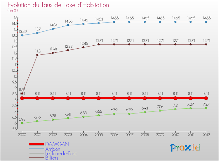 Evolution du taux de la taxe d'habitation pour DAMGAN et les communes proches Comparaison des taux de la taxe d'habitation pour DAMGAN et les communes voisines