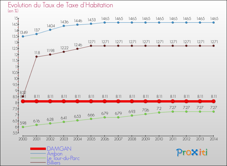 Evolution du taux de la taxe d'habitation pour DAMGAN et les communes proches de 2000 à 2014 Comparaison des taux de la taxe d'habitation pour DAMGAN et les communes voisines de 2000 à 2014