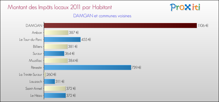 Montant des impôts locaux par Habitant pour DAMGAN et les communes proches Comparaison des impôts locaux par habitant pour DAMGAN et les communes voisines