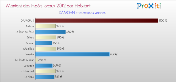 Montant des impôts locaux par Habitant pour DAMGAN et les communes proches Comparaison des impôts locaux par habitant pour DAMGAN et les communes voisines