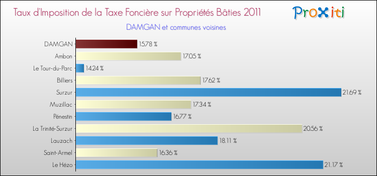 Taux d'imposition de la taxe foncière sur le bati 2011 pour DAMGAN et les communes proches Comparaison des taux d'imposition de la taxe foncière sur le bati 2011 pour DAMGAN et les communes voisines