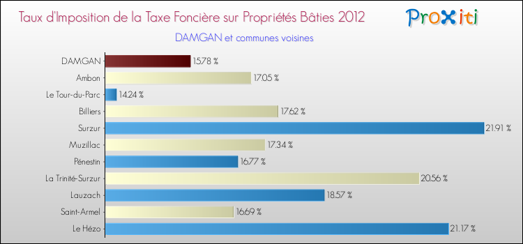 Taux d'imposition de la taxe foncière sur le bati 2012 pour DAMGAN et les communes proches Comparaison des taux d'imposition de la taxe foncière sur le bati 2012 pour DAMGAN et les communes voisines