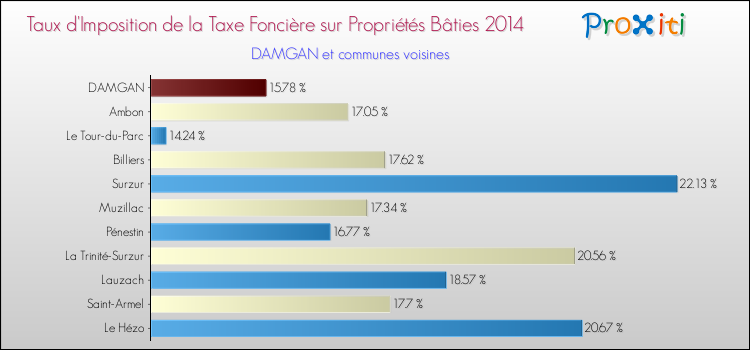 Taux d'imposition de la taxe foncière sur le bati 2014 pour DAMGAN et les communes proches Comparaison des taux d'imposition de la taxe foncière sur le bati 2014 pour DAMGAN et les communes voisines