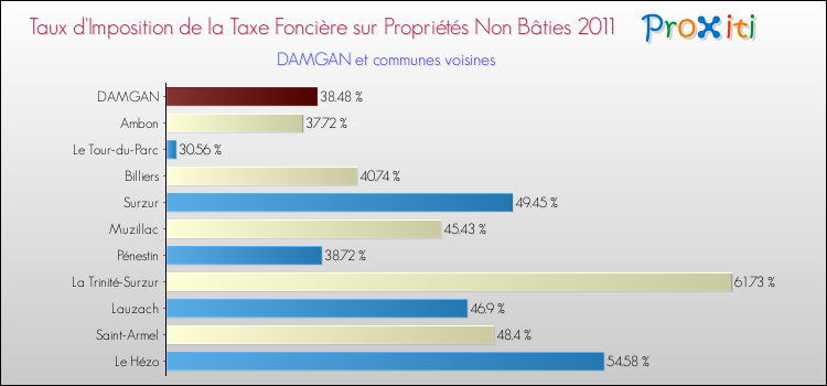 Taux d'imposition de la taxe foncière sur les immeubles et terrains non batis 2011 pour DAMGAN et les communes proches Comparaison des taux d'imposition de la taxe foncière sur les immeubles et terrains non batis 2011 pour DAMGAN et les communes voisines