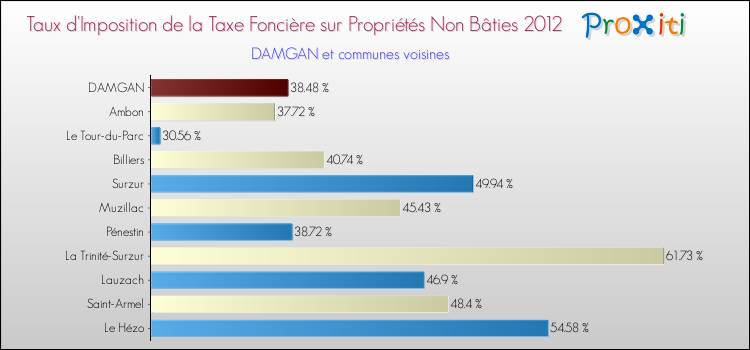 Taux d'imposition de la taxe foncière sur les immeubles et terrains non batis 2012 pour DAMGAN et les communes proches Comparaison des taux d'imposition de la taxe foncière sur les immeubles et terrains non batis 2012 pour DAMGAN et les communes voisines