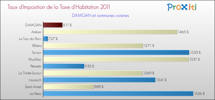 Taux d'imposition de la taxe d'habitation 2011 pour DAMGAN et les communes proches Comparaison des taux d'imposition de la taxe d'habitation 2011 pour DAMGAN et les communes voisines