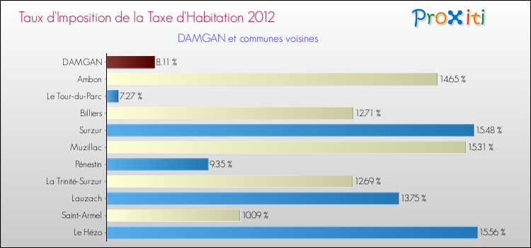 Taux d'imposition de la taxe d'habitation 2012 pour DAMGAN et les communes proches Comparaison des taux d'imposition de la taxe d'habitation 2012 pour DAMGAN et les communes voisines