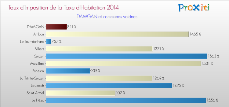 Taux d'imposition de la taxe d'habitation 2014 pour DAMGAN et les communes proches Comparaison des taux d'imposition de la taxe d'habitation 2014 pour DAMGAN et les communes voisines