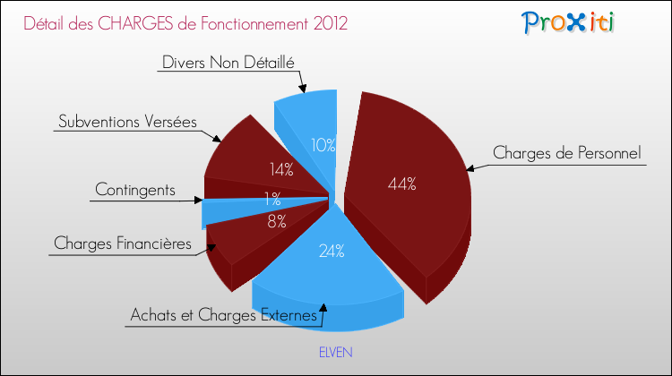 Décomposition des Charges de Fonctionnement 2012 de la commune de ELVEN Charges de Fonctionnement 2012 pour la commune de ELVEN