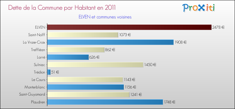 Dette par habitant de la commune en 2011 pour ELVEN et les communes proches Comparaison de la dette par habitant de la commune en 2011 pour ELVEN et les communes voisines