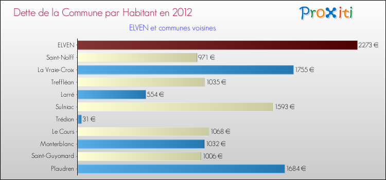 Dette par habitant de la commune en 2012 pour ELVEN et les communes proches Comparaison de la dette par habitant de la commune en 2012 pour ELVEN et les communes voisines
