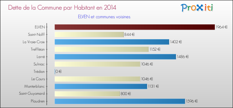 Dette par habitant de la commune en 2014 pour ELVEN et les communes proches Comparaison de la dette par habitant de la commune en 2014 pour ELVEN et les communes voisines