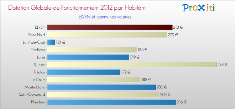 Montant des dotations globales de fonctionnement DGF par Habitant pour ELVEN et les communes proches Comparaison des des dotations globales de fonctionnement DGF par habitant pour ELVEN et les communes voisines