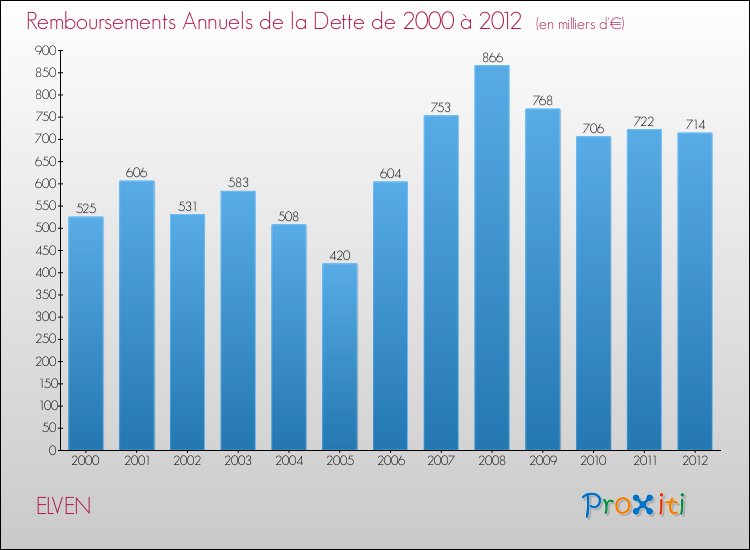 Evolution de l'annuité de la dette pour la commune de ELVEN de 2000 à 2012 Annuités de la dette pour ELVEN de 2000 à 2012