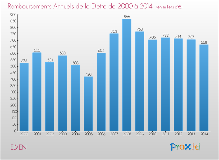 Evolution de l'annuité de la dette pour la commune de ELVEN de 2000 à 2014 Annuités de la dette pour ELVEN de 2000 à 2014