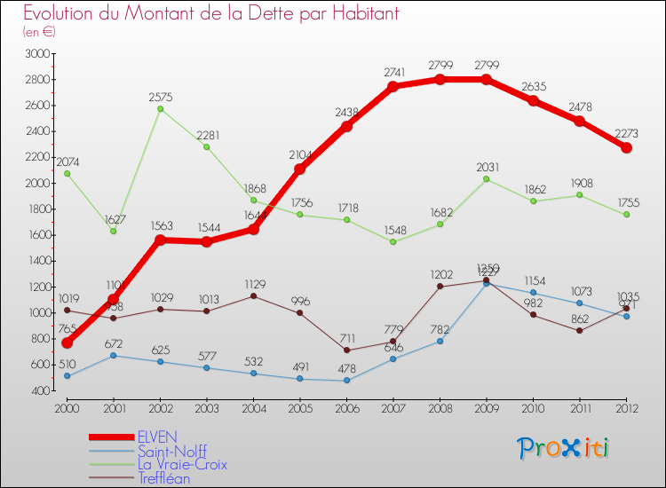 Evolution de la dette par habitant pour la commune de ELVEN et les communes proches de 2000 à 2012 Comparaison de la dette par habitant pour ELVEN et les communes voisines de 2000 à 2012