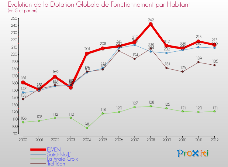 Evolution et montant de la dotation globale de fonctionnement par Habitant pour ELVEN et les communes proches Comparaison des dotations globales de fonctionnement par habitant pour ELVEN et les communes voisines