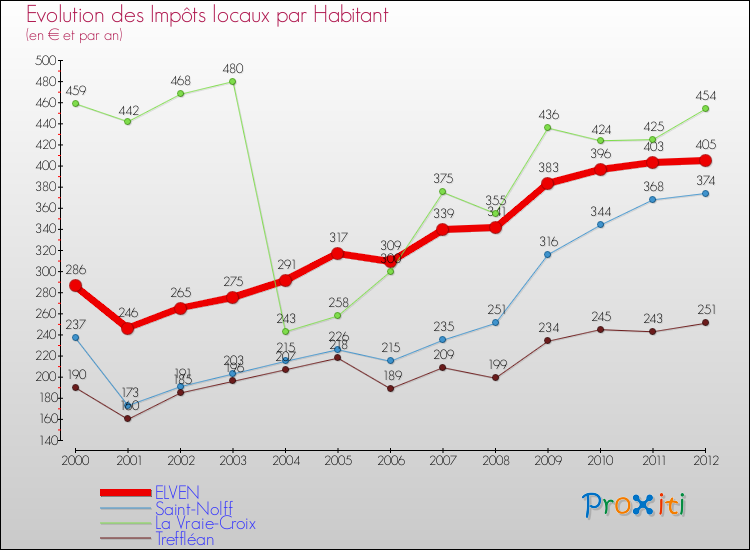 Evolution et montant des impôts locaux par Habitant pour ELVEN et les communes proches Comparaison des impôts locaux par habitant pour ELVEN et les communes voisines