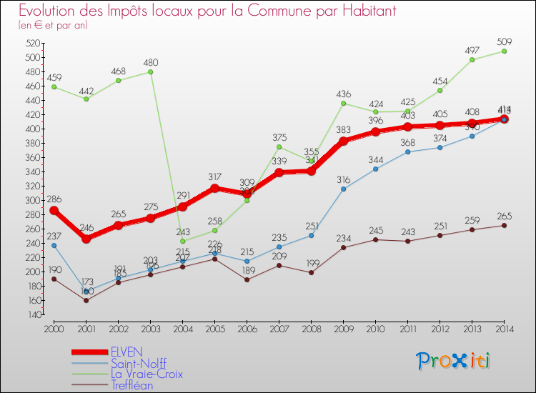 Evolution et montant des impôts locaux par Habitant pour ELVEN et les communes proches de 2000 à 2014 Comparaison des impôts locaux par habitant pour ELVEN et les communes voisines de 2000 à 2014