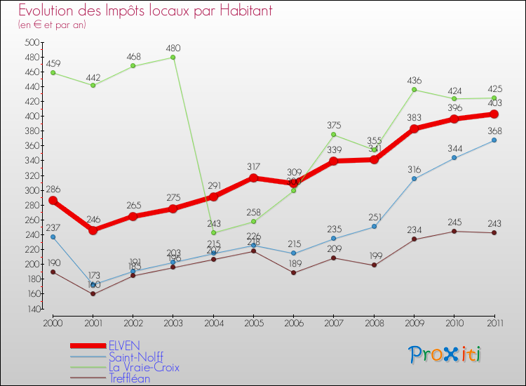 Evolution et montant des impôts locaux par Habitant pour ELVEN et les communes proches Comparaison des impôts locaux par habitant pour ELVEN et les communes voisines